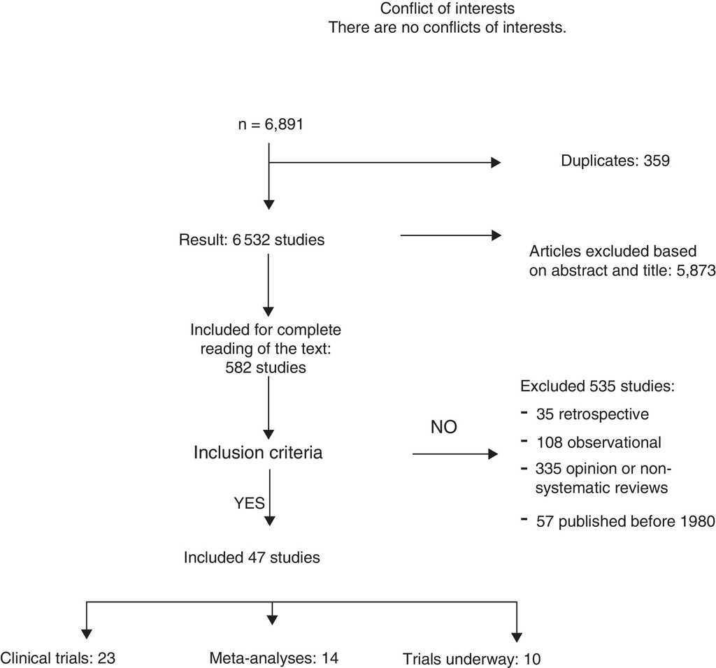 axillary treatment in breast cancer surgery: systematic review