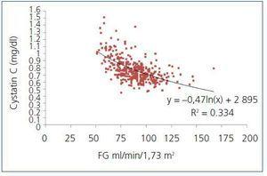 Serum Cystatin C And Microalbuminuria In The Detection Of Vascular And