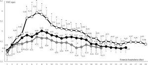 Variación diaria en la media de la viscosidad sanguínea de todos los ingresos con infección por SARS-CoV-2, considerados por cohortes (sala, UCI sin sordera súbita, UCI con sordera súbita). Los tres grupos mostraron valores de viscosidad sanguínea más altos que el rango de normalidad obtenido. El grupo COVID en UCI con sordera súbita mostró una viscosidad sanguínea media significativamente mayor que los pacientes en UCI sin sordera súbita durante los días 5 a 16 de su estancia (*p < 0,001).