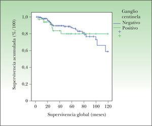 Supervivencia global en función del resultado del ganglio centinela.