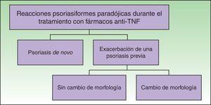 Clasificación de las reacciones psoriasiformes paradójicas.
