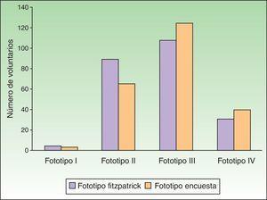 Comparativa de la distribución del número de voluntarios por fototipo (i-iv) determinados por autocuestionario o por el dermatólogo en función de la clasificación de fototipos de Fitzpatrick.