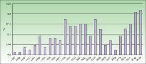 Porcentaje de pacientes sensibilizados a MCI/MI por años: un primer pico de incidencia entre los años 1998 y 2005 y un segundo pico desde el 2009 hasta el 2013.