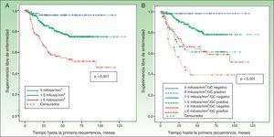 Curvas de supervivencia libre de enfermedad por el método de Kaplan-Meier. A. Entre los pacientes con bajo índice mitótico (0 mitosis/mm2), moderado índice mitótico (1-5 mitosis/mm2) y alto índice mitótico (≥6 mitosis/mm2). B. Estratificado por la afectación del ganglio centinela (GC).