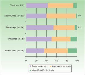Proporción (%) de cada tipo de pauta seguida (estándar, reducida o intensificada) para los distintos biológicos administrados.
