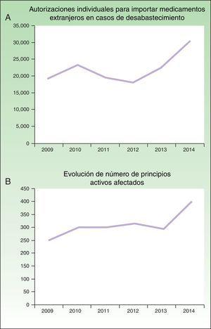 Evolución del número de autorizaciones individuales para importar medicamentos extranjeros en casos de desabastecimiento (A) y del número de principios activos afectados (B) entre los años 2009 y 2014, según las memorias anuales de la AEMPS 2012, 2013 y 20143.