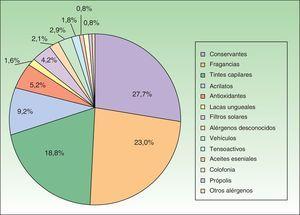 Alérgenos causantes de DAC a cosméticos en el periodo total del estudio (1996-2013).