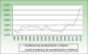 Evolución de la incidencia de DAC a cosméticos debido a sensibilización a kathon.