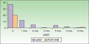 Evolución del UAS7 y de la carga viral del virus de la hepatitis B, durante el tratamiento con omalizumab.