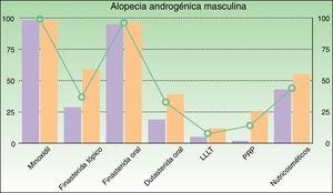 Frecuencia de utilización de cada tratamiento en pacientes con alopecia androgénica masculina (barra tonos violeta: actividad pública, barra tonos naranja: actividad privada, línea: media).