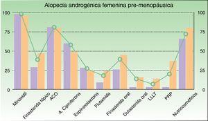 Frecuencia de utilización de cada tratamiento en pacientes con alopecia androgénica femenina premenopáusica (barra tonos violeta: actividad pública, barra tonos naranja: actividad privada, línea: media).