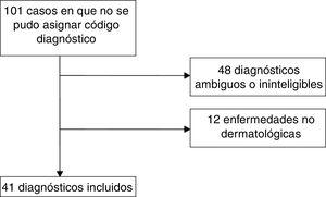 Diagrama de flujo de los diagnósticos incluidos en el estudio.