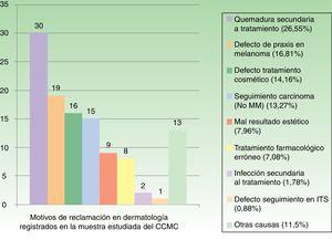 Motivos de reclamación en dermatología registrados en la muestra estudiada del Consejo de Colegios de Médicos de Cataluña (CCMC) (n=113). Fuente: Servicio de Responsabilidad Profesional del CCMC.