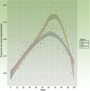 Proporción de casos diagnosticados según edad y sexo.