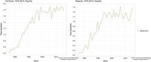 Mortalidad por melanoma en España según sexo (obtenido a partir del Servidor Interactivo de Información Epidemiológica ARIADNA dependiente del Instituto de Salud Carlos III).