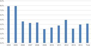 Porcentaje de pacientes con alergia de contacto a la parafenilendiamina en 8 centros españoles en la década comprendida entre los años 2004 y 2014.