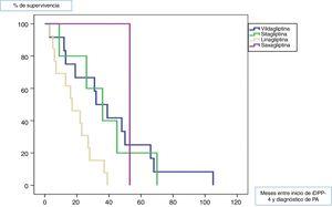 Mediana de tiempo de latencia entre el inicio del iDPP-4 y el diagnóstico de PA.