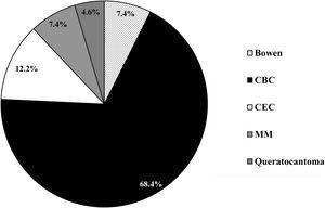 Distribución de los tipos de cáncer cutáneo diagnosticados. Los diagramas de sectores representan la frecuencia en porcentaje de CBC, CEC, enfermedad de Bowen, queratoacantoma y melanoma maligno del total de pacientes.