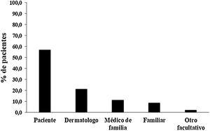 Distribución en porcentaje de la detección de la lesión. Las barras representan la frecuencia en porcentaje de detección de la lesión según el propio paciente, facultativo dermatólogo, médico de familia y familiares.