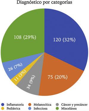 Porcentaje de pacientes en cada categoría diagnóstica.