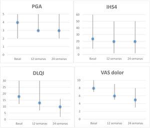 Evolución de las escalas de los pacientes con HS tratados con apremilast. Mediana y rango (basal, semana 12 y 24) de PGA, IHS4, DLQI y VAS dolor (0-10). Análisis de la reducción a los 6 meses mediante la prueba Wilcoxon para muestras apareadas: PGA, p=0,157; IHS4, p=0,068; DLQI, p=0,043 y VAS dolor, p=0,042. DLQI: Dermatology Life Quality Index; IHS4: International HS Severity Score System; PGA: Physician's Global Assessment; VAS: Visual Analogical Scale.