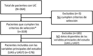 Diagrama de flujo de la selección de la población de estudio. *Pacientes incluidos para las variables secundarias (pacientes disponibles): HADS (n = 361), HRQoL (CU-Q2oL: n = 361, EQ-5D; n = 361), MOS-Sleep (n = 361), datos sociodemográficos y antropométricos (n = 361), características clínicas de urticaria (n = 361), comorbilidades asociadas (n = 236), recursos directos utilizados debido a la UC (n = 361), circuito previo de derivación (n = 351), días de ausentismo laboral (n = 195 durante el año previo al periodo de inclusión del estudio), tiempo desde el inicio de los síntomas hasta el diagnóstico de UC (n = 361).UC: urticaria crónica; CU-Q2oL: Cuestionario de la Calidad de vida asociada a la Urticaria Crónica; EQ-5D: EuroQol-5 dimensiones; HADS: Escala de Ansiedad y depresión hospitalaria; HRQoL: Calidad de vida relacionada con la Salud; MOS-Sleep: Medical Outcomes Study Sleep scale; UAS: Urticaria Activity Score; UAS7: Urticaria Activity Score durante siete días.