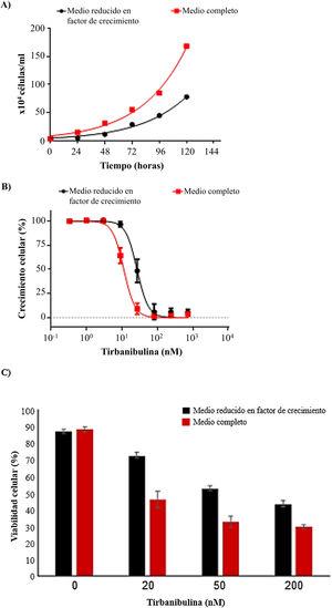 Inducción de la inhibición del crecimiento celular y muerte celular en queratinocitos inmortalizados (CCD-1106 KERTr). A) Se cultivaron queratinocitos inmortalizados CCD-1106 KERTr en medio completo o medio reducido en factor de crecimiento (5% del medio completo) y se contaron en varios tiempos de incubación. B) Las células CCD-1106 KERTr se trataron con diferentes concentraciones de tirbanibulina y se incubaron en medio de cultivo completo o medio reducido en factor de crecimiento durante 72h, después se realizó un análisis MTT; o C) Tinción con azul tripán; media±DE del porcentaje de viabilidad celular. DE: desviación estándar; MTT: bromuro de 3-(4,5-dimetiltiazol-2-il)-2,5-difeniltetrazolio. Fuente: estudio ATNXUS-KX01-001.