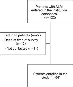 Flow diagram of the patients enrolled in the study.