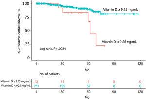 Overall survival was significantly worse in patients with a vitamin D serum level <9.25ng/mL versus ≥9.25mg/mL.