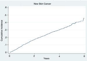 Curve showing the cumulative incidence of new tumors. The curve depicts the survival time from Mohs micrographic surgery until the appearance of a new tumor in a context of competing risks, where death is considered the main competing factor.