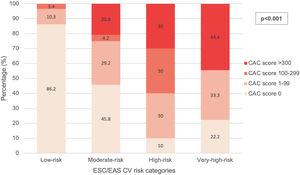 Distribution of CAC scores among the different ESC/EAS CV risk categories (n=111).