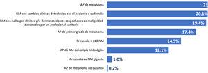 Motivos de derivación de los pacientes a la consulta de dermatoscopia. AF: antecedentes familiares; AP: antecedentes personales; NM: nevus melanocíticos.