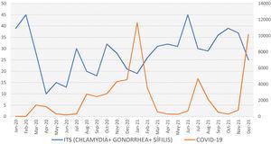 Número de muestras positivas de COVID-19 (línea azul) y número de muestras positivas de ITS (línea naranja) distribuidos por meses durante los años 2020-2021.
