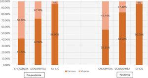 Diferencias de porcentaje en varones y mujeres en las 3 ITS en los periodos prepandemia y durante la pandemia. Diferencia significativa de un 13,83% (IC 95% 6,39-21,08; p=0,0003) más de diagnósticos de clamidia en varones en el periodo de pandemia.