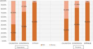 Differences in the percentage of men and women for the 3 STIs both before and during the pandemic. A significant difference of 13.83% (95% CI, 6.39–21.08; P=.0003) more diagnoses of chlamydia infection among men was observed during the pandemic.