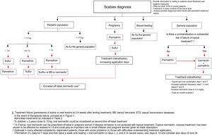 Proposal for therapeutic algorithm based on the indications and current evidence.