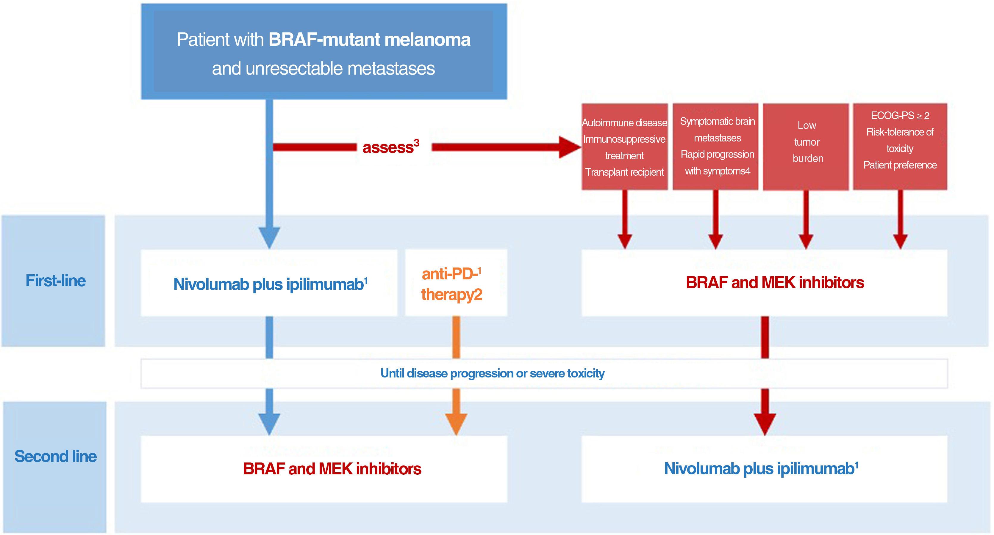 Combined Nivolumab and Ipilimumab in Melanoma Metastatic to the