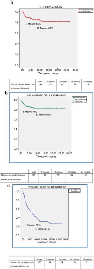 Tasas de supervivencia (a), salvamento de extremidad (b) y periodo libre de reingreso (c) en los pacientes del estudio (Kaplan-Meier).