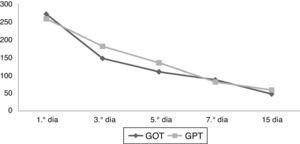 Se ha calculado la media de los valores de GOT y GPT de los pacientes trasplantados en los días 1.°, 3.°, 5.°, 7.° y 15.° tras el trasplante hepático y se ha representado en una curva.