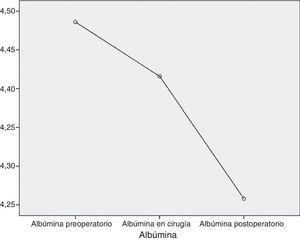 Evolución del valor promedio de la albúmina.