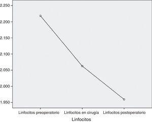 Evolución del valor promedio de linfocitos.