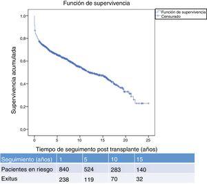 Supervivencia global de los pacientes trasplantados hepáticos.