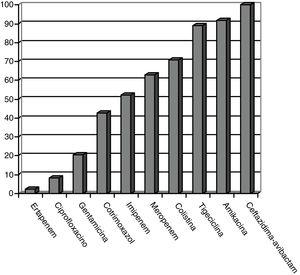 Patrones de sensibilidad de enterobacterias productoras de carbapenemasas según antibiograma (porcentajes).