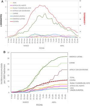 Evolución del diagnóstico clínico de COVID-19. Panel A. Diagnóstico diario de COVID-19 (el gráfico representa para cada fecha la media móvil de 7 días=número de diagnóstico diario de la semana anterior) en el Hospital Universitario Fundación Alcorcón. Panel B. Tasa de incidencia acumulada del nuevo diagnóstico clínico COVID-19 por región del mundo en el Hospital Universitario Fundación Alcorcón.