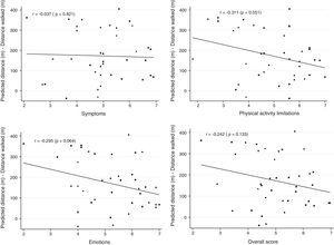 Correlation coefficient of the difference between the distance walked in the 6MWT and PAQLQ scores (physical activity limitations, emotions, symptoms, and overall score, respectively), from left to right. PAQLQ, Pediatric Asthma Quality of Life Questionnaire; 6MWT, six-minute walk test.