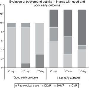 Evolution of the background activity over the first 3 days of life in preterm infants with good and poor early outcomes. DLVP, discontinuous low-voltage pattern; DHVP, discontinuous high-voltage pattern; CVP, continuous voltage pattern.