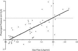 Relationship between pharyngeal pressure and gas flow during HFNC support. Adapted from Milési et al.15