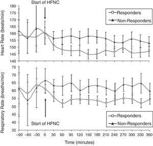 Heart rate (top) and respiratory rate (bottom) over time in infants with acute viral bronchiolitis. A notable reduction in heart rate and respiratory rate at 60min following initiation of HFNC support separates responders from non-responders in this cohort. Adapted from Schibler et al.27