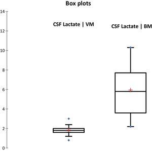 Box-plot comparison of CSF lactate in BM and VM. CSF, cerebrospinal fluid; BM, bacterial meningitis, VM, viral meningitis.