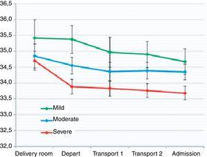 Temperature during transport according to hypoxic-ischemic encephalopathy severity.